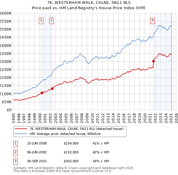 76, WESTERHAM WALK, CALNE, SN11 8LS: Price paid vs HM Land Registry's House Price Index