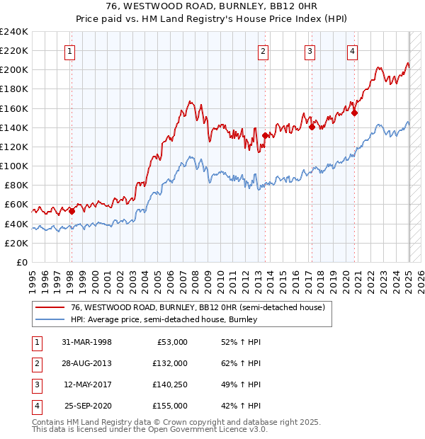 76, WESTWOOD ROAD, BURNLEY, BB12 0HR: Price paid vs HM Land Registry's House Price Index