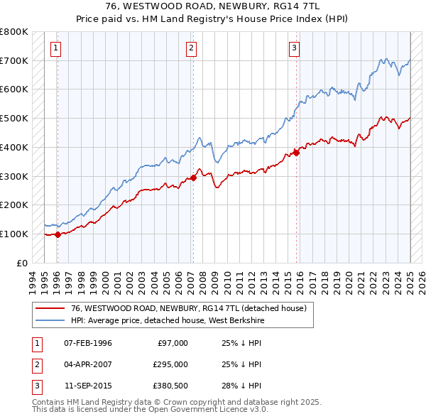 76, WESTWOOD ROAD, NEWBURY, RG14 7TL: Price paid vs HM Land Registry's House Price Index