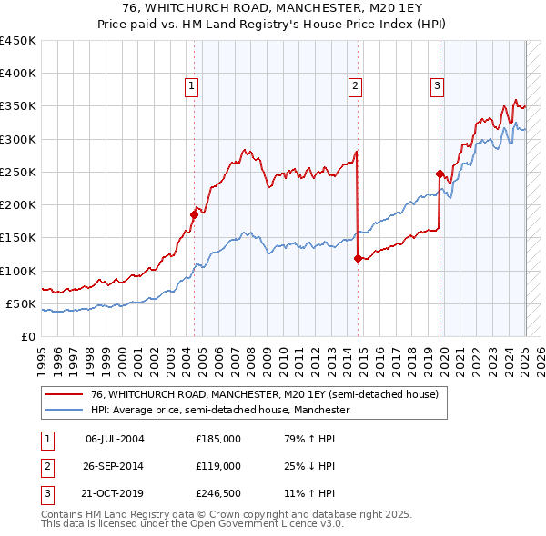 76, WHITCHURCH ROAD, MANCHESTER, M20 1EY: Price paid vs HM Land Registry's House Price Index