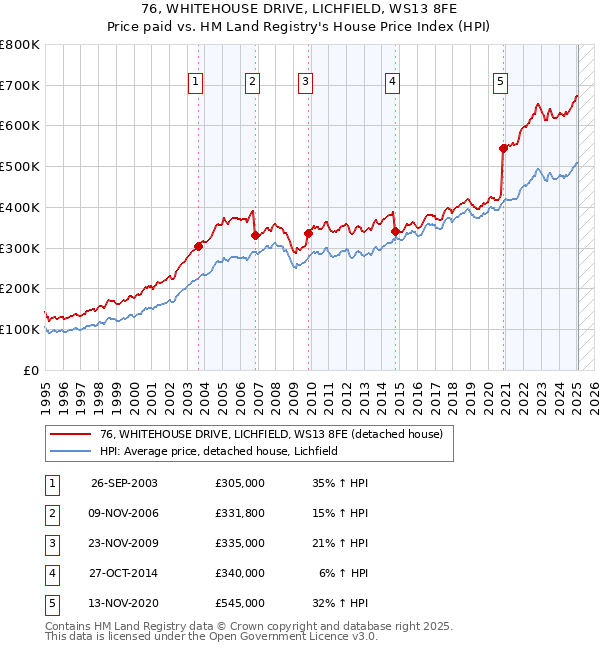 76, WHITEHOUSE DRIVE, LICHFIELD, WS13 8FE: Price paid vs HM Land Registry's House Price Index