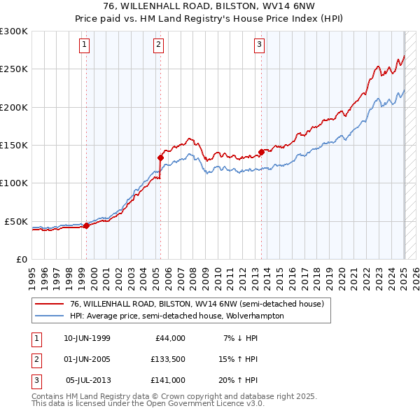 76, WILLENHALL ROAD, BILSTON, WV14 6NW: Price paid vs HM Land Registry's House Price Index