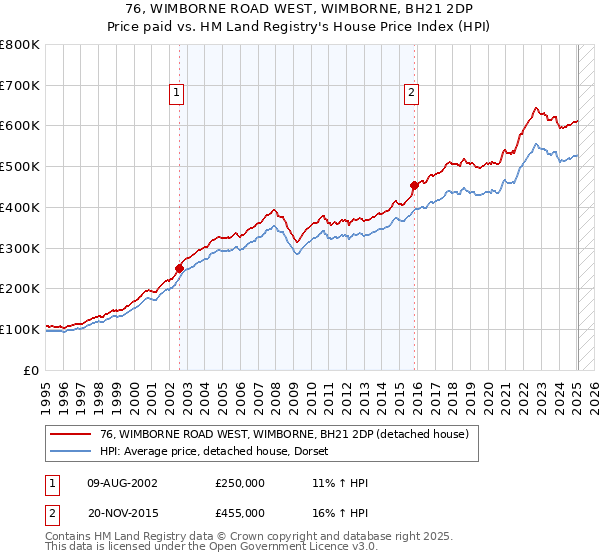76, WIMBORNE ROAD WEST, WIMBORNE, BH21 2DP: Price paid vs HM Land Registry's House Price Index
