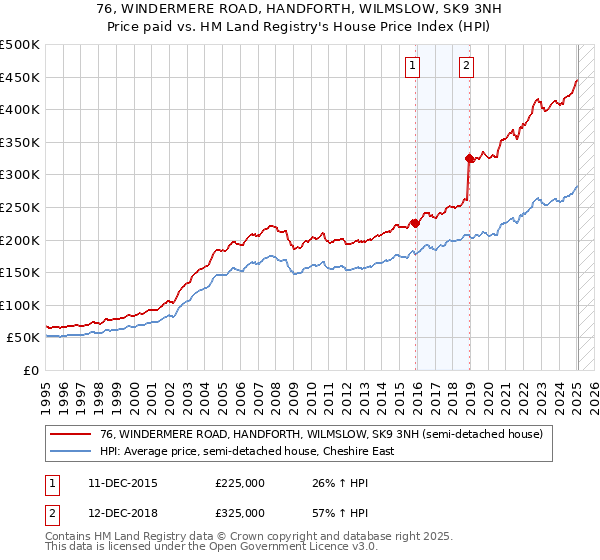 76, WINDERMERE ROAD, HANDFORTH, WILMSLOW, SK9 3NH: Price paid vs HM Land Registry's House Price Index
