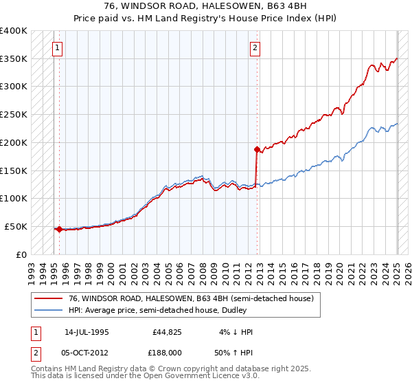 76, WINDSOR ROAD, HALESOWEN, B63 4BH: Price paid vs HM Land Registry's House Price Index