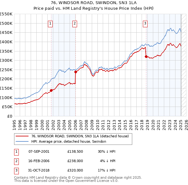 76, WINDSOR ROAD, SWINDON, SN3 1LA: Price paid vs HM Land Registry's House Price Index