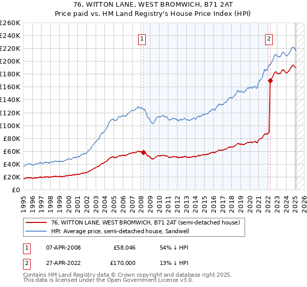 76, WITTON LANE, WEST BROMWICH, B71 2AT: Price paid vs HM Land Registry's House Price Index