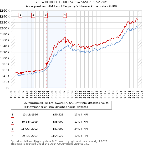 76, WOODCOTE, KILLAY, SWANSEA, SA2 7AY: Price paid vs HM Land Registry's House Price Index