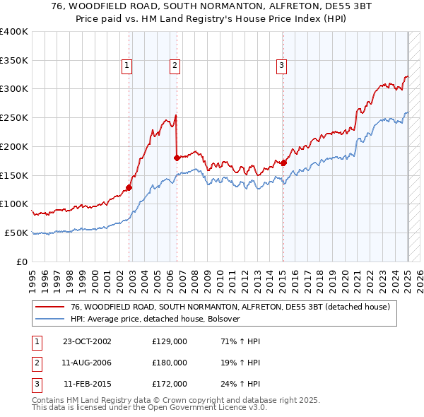 76, WOODFIELD ROAD, SOUTH NORMANTON, ALFRETON, DE55 3BT: Price paid vs HM Land Registry's House Price Index