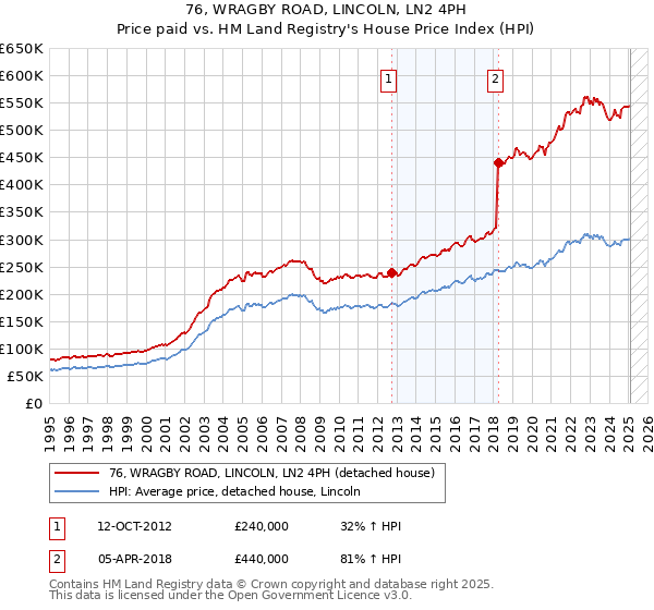 76, WRAGBY ROAD, LINCOLN, LN2 4PH: Price paid vs HM Land Registry's House Price Index