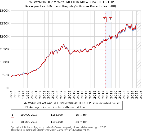76, WYMONDHAM WAY, MELTON MOWBRAY, LE13 1HP: Price paid vs HM Land Registry's House Price Index