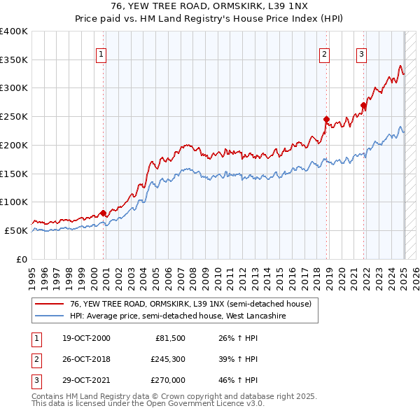 76, YEW TREE ROAD, ORMSKIRK, L39 1NX: Price paid vs HM Land Registry's House Price Index