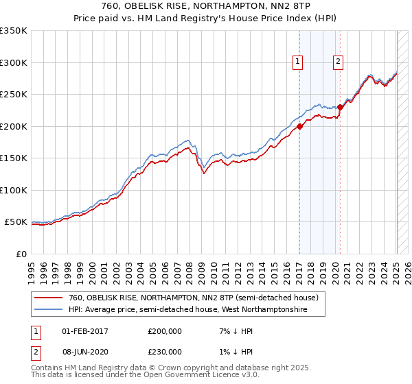 760, OBELISK RISE, NORTHAMPTON, NN2 8TP: Price paid vs HM Land Registry's House Price Index