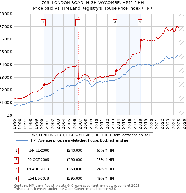 763, LONDON ROAD, HIGH WYCOMBE, HP11 1HH: Price paid vs HM Land Registry's House Price Index