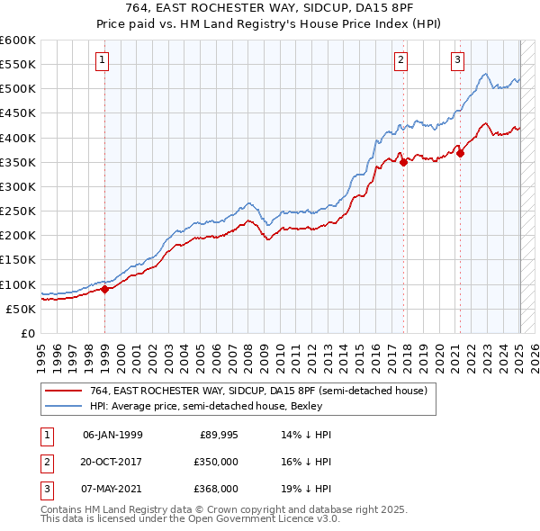 764, EAST ROCHESTER WAY, SIDCUP, DA15 8PF: Price paid vs HM Land Registry's House Price Index