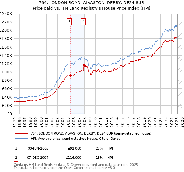 764, LONDON ROAD, ALVASTON, DERBY, DE24 8UR: Price paid vs HM Land Registry's House Price Index
