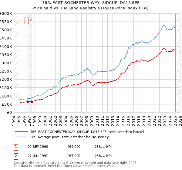 766, EAST ROCHESTER WAY, SIDCUP, DA15 8PF: Price paid vs HM Land Registry's House Price Index