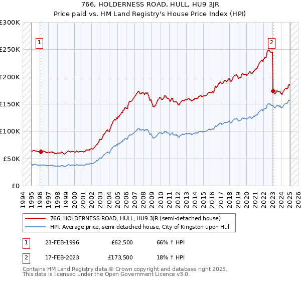 766, HOLDERNESS ROAD, HULL, HU9 3JR: Price paid vs HM Land Registry's House Price Index
