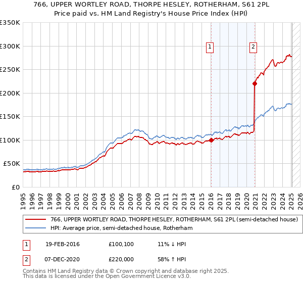 766, UPPER WORTLEY ROAD, THORPE HESLEY, ROTHERHAM, S61 2PL: Price paid vs HM Land Registry's House Price Index
