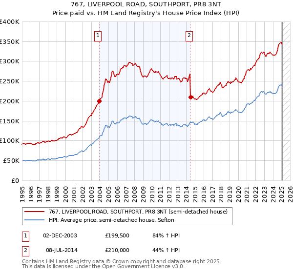 767, LIVERPOOL ROAD, SOUTHPORT, PR8 3NT: Price paid vs HM Land Registry's House Price Index