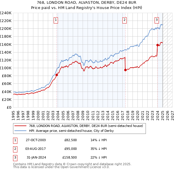 768, LONDON ROAD, ALVASTON, DERBY, DE24 8UR: Price paid vs HM Land Registry's House Price Index