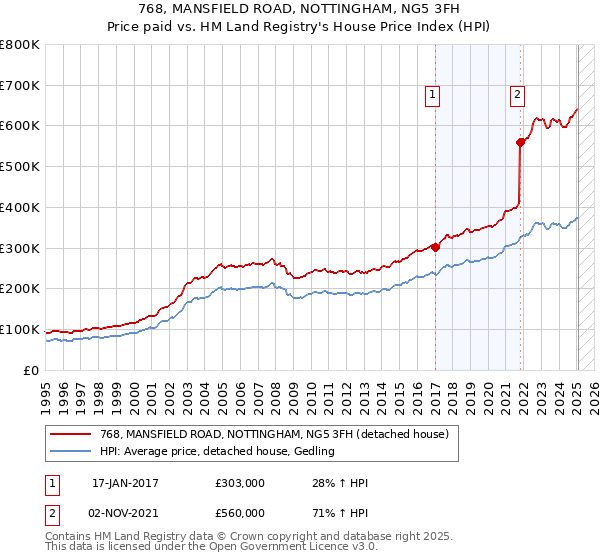 768, MANSFIELD ROAD, NOTTINGHAM, NG5 3FH: Price paid vs HM Land Registry's House Price Index