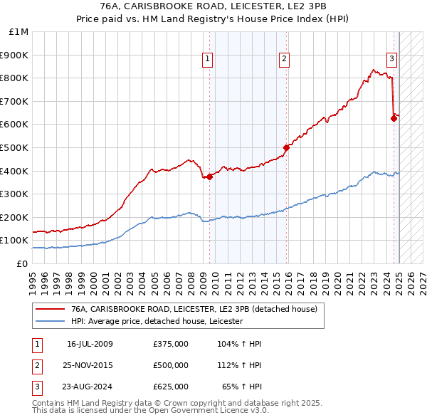 76A, CARISBROOKE ROAD, LEICESTER, LE2 3PB: Price paid vs HM Land Registry's House Price Index