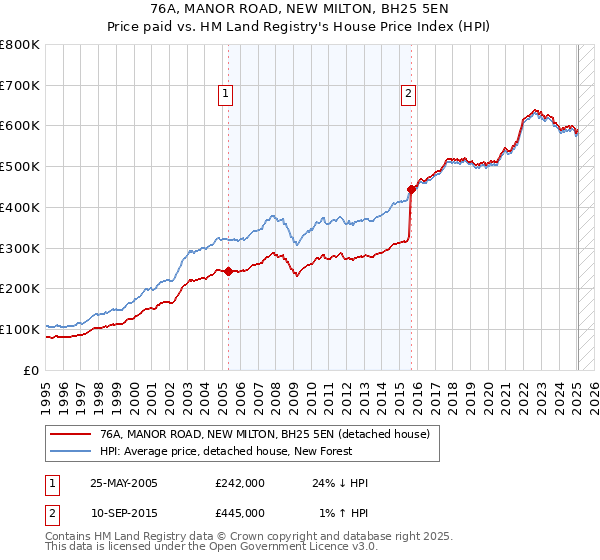 76A, MANOR ROAD, NEW MILTON, BH25 5EN: Price paid vs HM Land Registry's House Price Index