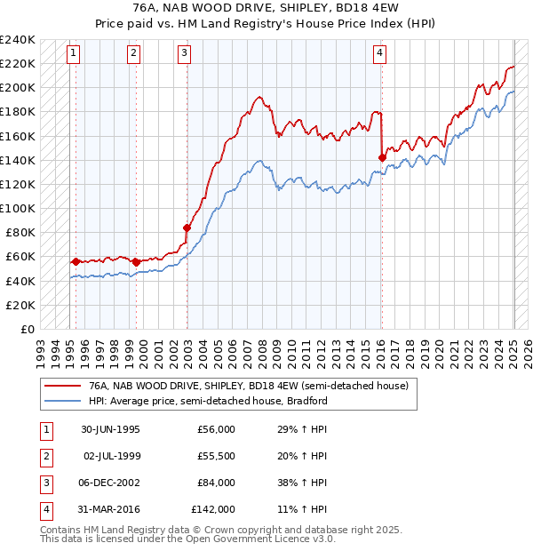 76A, NAB WOOD DRIVE, SHIPLEY, BD18 4EW: Price paid vs HM Land Registry's House Price Index