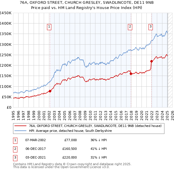 76A, OXFORD STREET, CHURCH GRESLEY, SWADLINCOTE, DE11 9NB: Price paid vs HM Land Registry's House Price Index