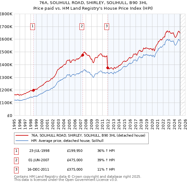 76A, SOLIHULL ROAD, SHIRLEY, SOLIHULL, B90 3HL: Price paid vs HM Land Registry's House Price Index