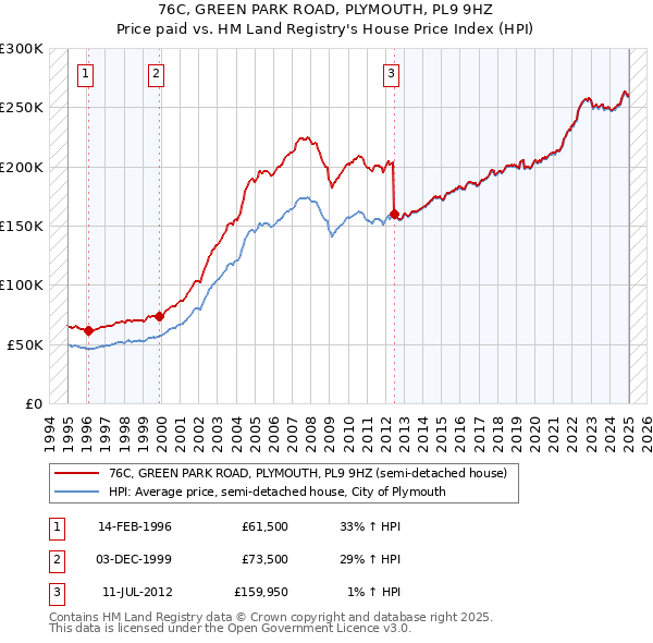 76C, GREEN PARK ROAD, PLYMOUTH, PL9 9HZ: Price paid vs HM Land Registry's House Price Index