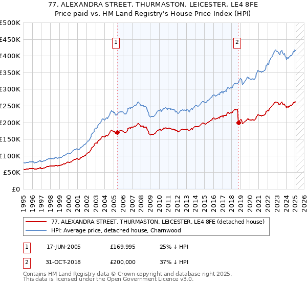 77, ALEXANDRA STREET, THURMASTON, LEICESTER, LE4 8FE: Price paid vs HM Land Registry's House Price Index