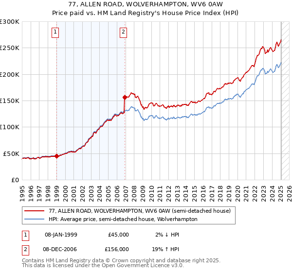77, ALLEN ROAD, WOLVERHAMPTON, WV6 0AW: Price paid vs HM Land Registry's House Price Index