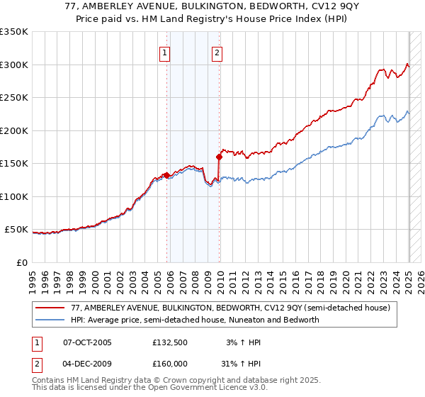 77, AMBERLEY AVENUE, BULKINGTON, BEDWORTH, CV12 9QY: Price paid vs HM Land Registry's House Price Index
