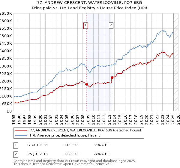 77, ANDREW CRESCENT, WATERLOOVILLE, PO7 6BG: Price paid vs HM Land Registry's House Price Index