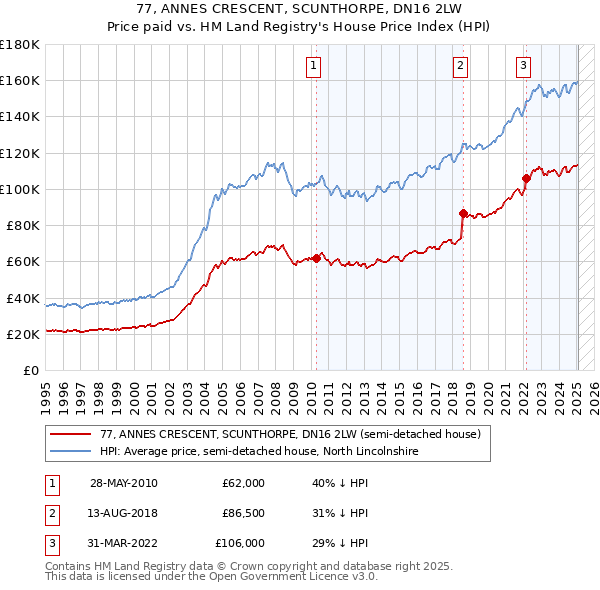 77, ANNES CRESCENT, SCUNTHORPE, DN16 2LW: Price paid vs HM Land Registry's House Price Index