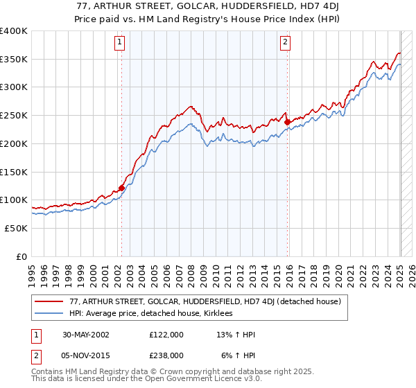 77, ARTHUR STREET, GOLCAR, HUDDERSFIELD, HD7 4DJ: Price paid vs HM Land Registry's House Price Index
