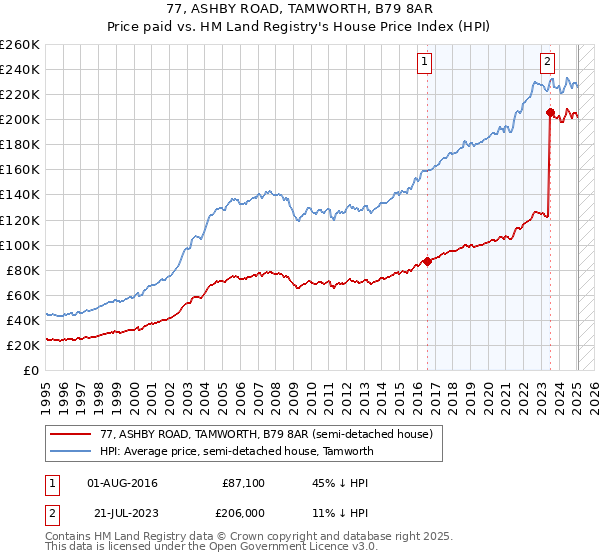 77, ASHBY ROAD, TAMWORTH, B79 8AR: Price paid vs HM Land Registry's House Price Index