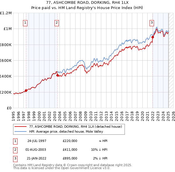 77, ASHCOMBE ROAD, DORKING, RH4 1LX: Price paid vs HM Land Registry's House Price Index