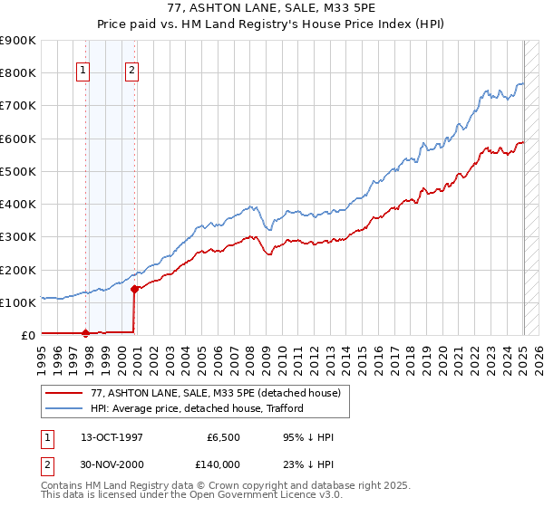 77, ASHTON LANE, SALE, M33 5PE: Price paid vs HM Land Registry's House Price Index