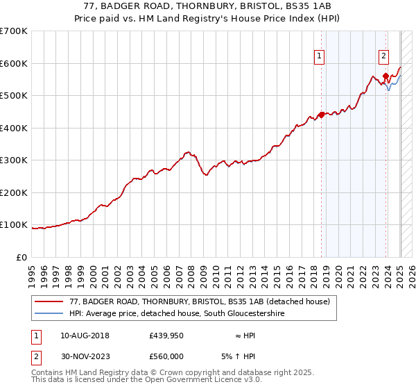 77, BADGER ROAD, THORNBURY, BRISTOL, BS35 1AB: Price paid vs HM Land Registry's House Price Index
