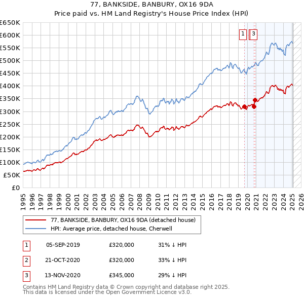 77, BANKSIDE, BANBURY, OX16 9DA: Price paid vs HM Land Registry's House Price Index