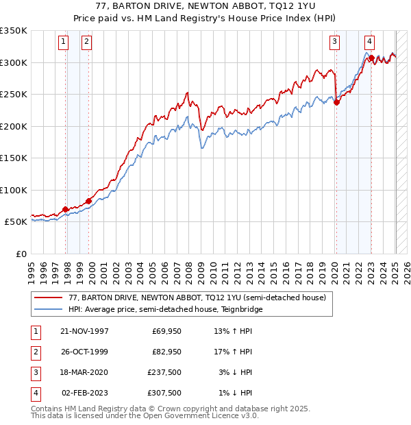 77, BARTON DRIVE, NEWTON ABBOT, TQ12 1YU: Price paid vs HM Land Registry's House Price Index