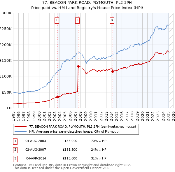77, BEACON PARK ROAD, PLYMOUTH, PL2 2PH: Price paid vs HM Land Registry's House Price Index