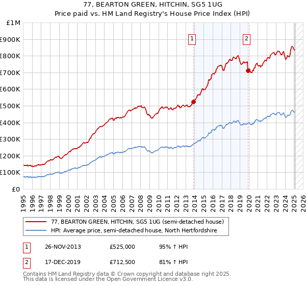 77, BEARTON GREEN, HITCHIN, SG5 1UG: Price paid vs HM Land Registry's House Price Index