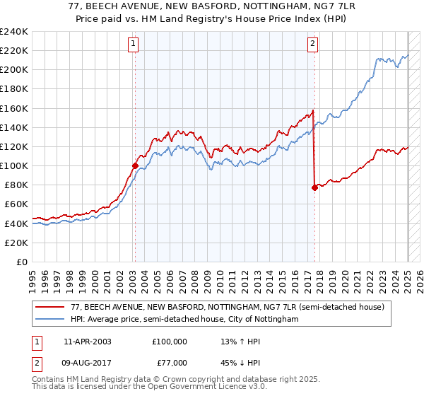 77, BEECH AVENUE, NEW BASFORD, NOTTINGHAM, NG7 7LR: Price paid vs HM Land Registry's House Price Index