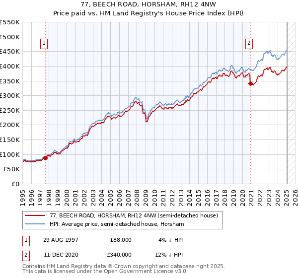 77, BEECH ROAD, HORSHAM, RH12 4NW: Price paid vs HM Land Registry's House Price Index