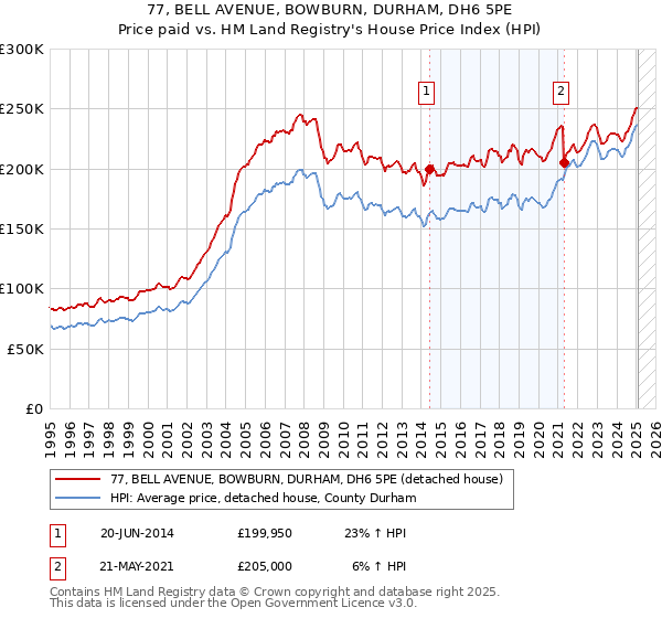 77, BELL AVENUE, BOWBURN, DURHAM, DH6 5PE: Price paid vs HM Land Registry's House Price Index