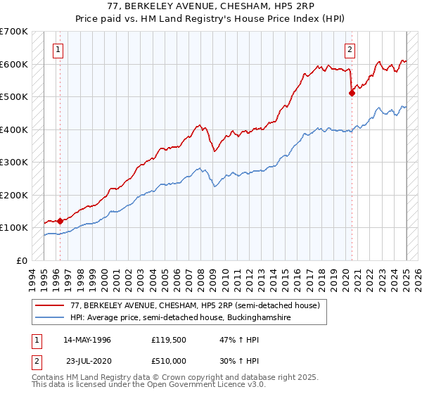 77, BERKELEY AVENUE, CHESHAM, HP5 2RP: Price paid vs HM Land Registry's House Price Index